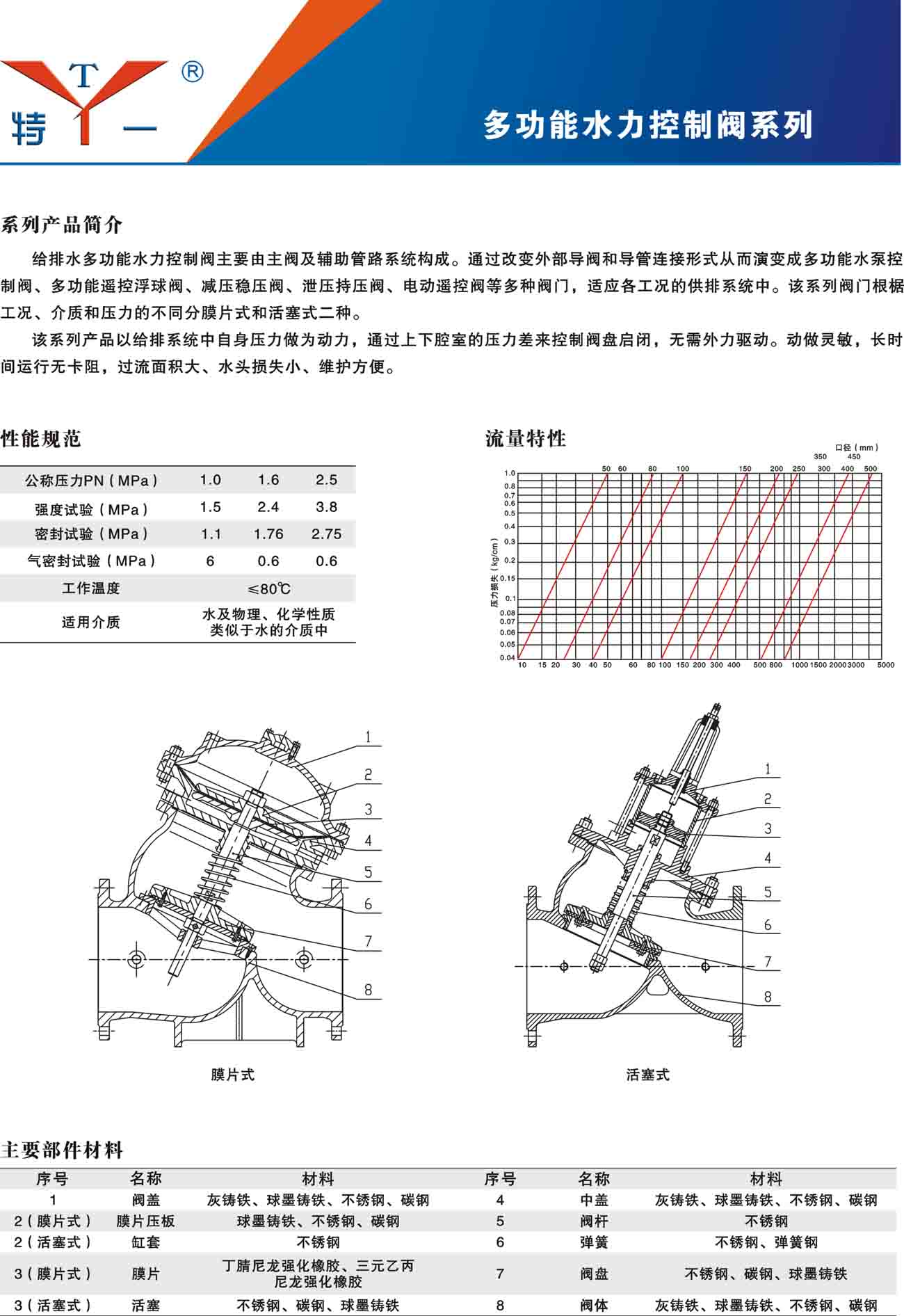 多功能水力控制阀系列简介 